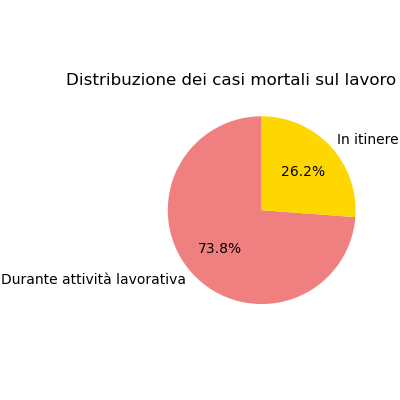 Casi mortali - Prevenzione